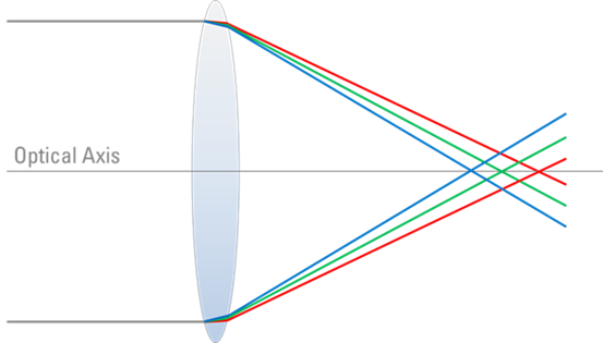 穿過凸透鏡的白光被分成其分量波長