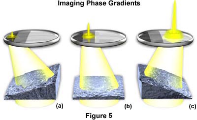 phasegradients