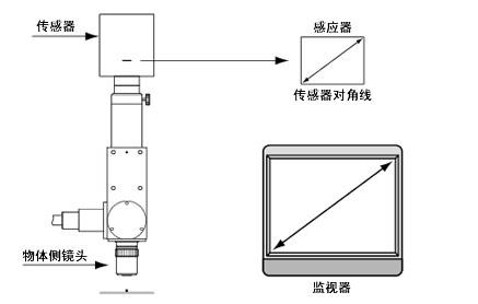 監視放大