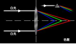 顯微鏡 色差