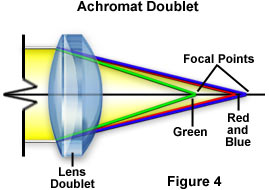 achromatdoublet