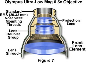 olympus Ultra-Low 05x Magnification Objectives