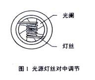 光源燈絲對中調節