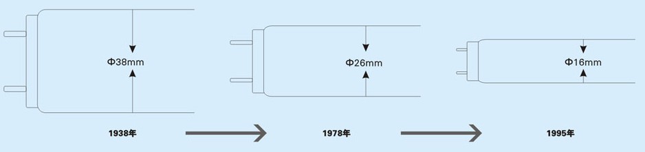 熒光燈發展歷史