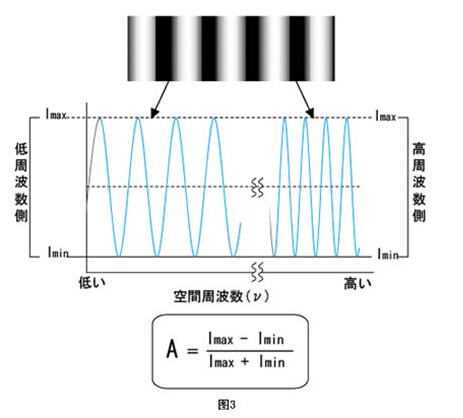 空間周波數的變化2