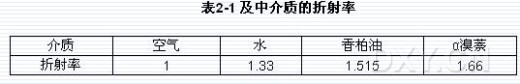 介質折射率