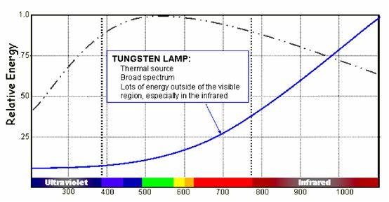 鎢燈的頻譜響應