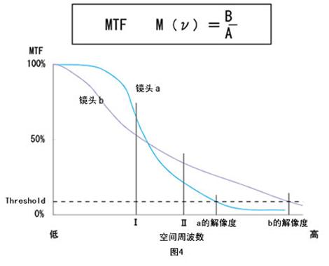 解析度與MTF的關系