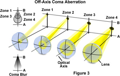 aberrations figure3