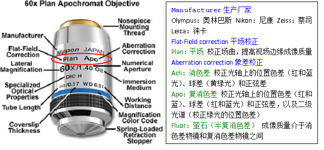 各品牌物鏡對比