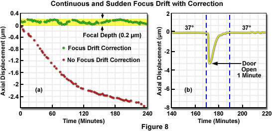 focus drift figure8