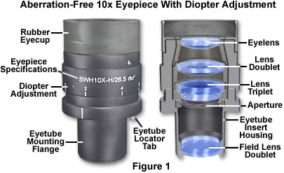 eyepieces figure1