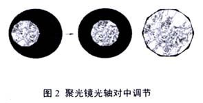 聚光鏡光軸調節