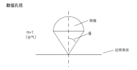 數值孔徑