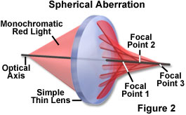 aberrations figure2