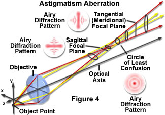 aberrations figure4