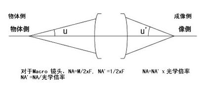 數值孔徑 NA