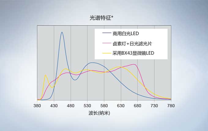 OLYMPUS奧林巴斯BX43生物顯微鏡 【三目|雙目|熒光|相差】-普赫光電