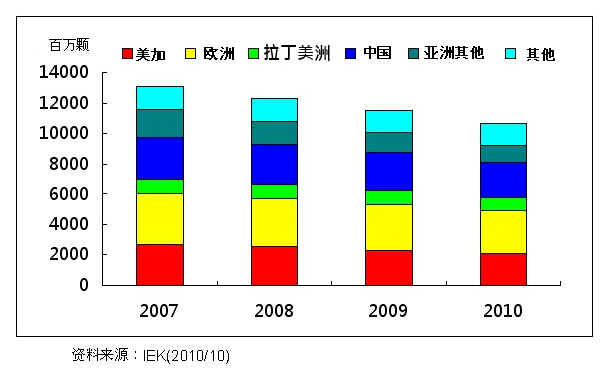 圖一 全球白熾燈市場規模