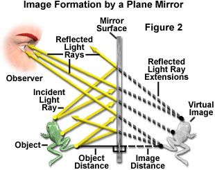 mirrors figure2