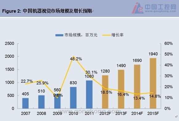 中國機器視覺市場規模及增長預期