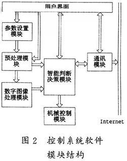 控制系統軟件模塊結構