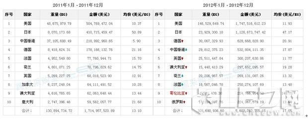 2012年、2011年出口國家排名