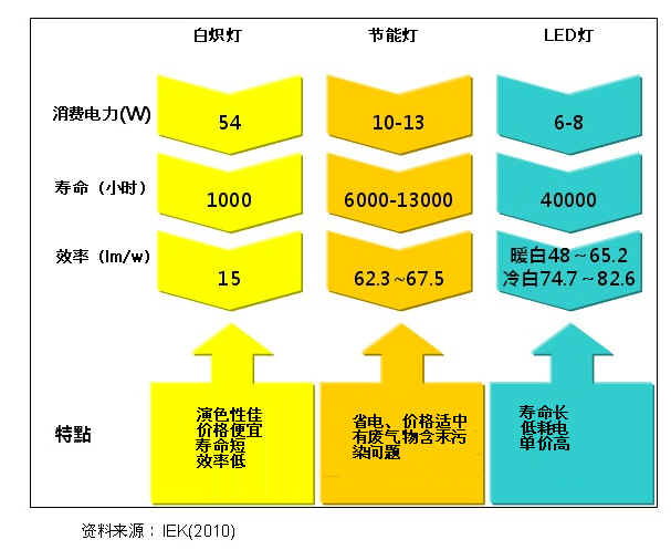 圖二 白熾燈、節能燈與LED燈泡比較