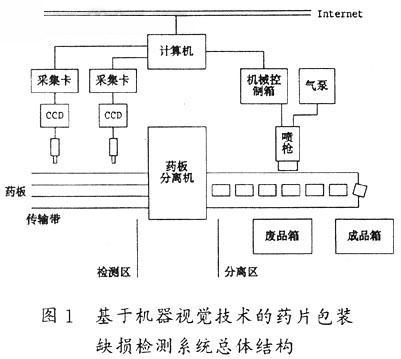 藥片包裝缺損檢測系統構架