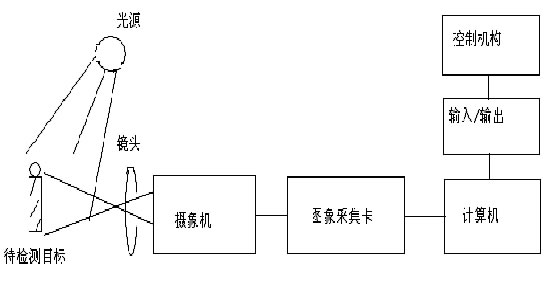 機器視覺系統工作原理圖