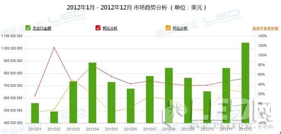 2012年1月至2012年12月中國LED照明產品市場分析