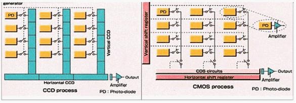 左圖為CCD傳感器的結構，右圖為CMOS傳感器的結構