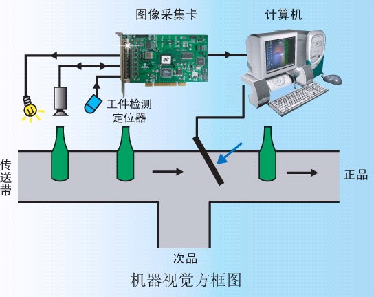 食品行業機器視覺系統