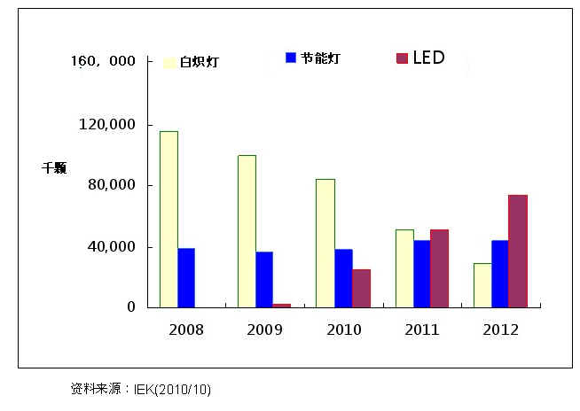 圖三 日本燈泡市場預測